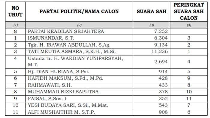 Perolehan Suara Ismunandar