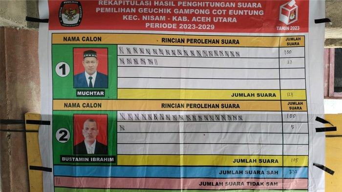 Rekapitulasi hasil Pemilihan Keuchik Cot Euntung Kecamatan Nisam Aceh Utara Periode 2023 - 2029, Kamis 5 Oktober 2023. Muchtar alias Aduen Jelas berhasil unggul atas calon incumbent.