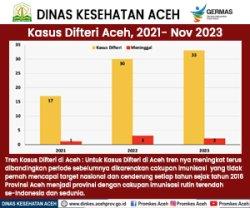 Kasus Difteri Aceh, 2021 - November 2023