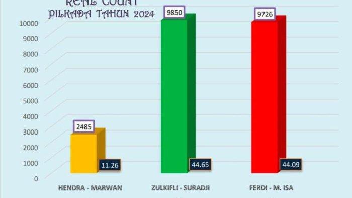 Update Pilkada Sabang, Paslon Independen Zulkifli-Suradji Klaim Unggul Tipis, Cuma Selisih 124 Suara