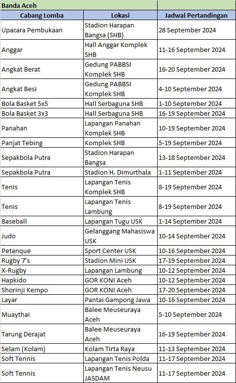 Jadwal PON XXI Aceh-Sumut 2024 wilayah Aceh, lengkap dengan venue dan cabang lombanya.