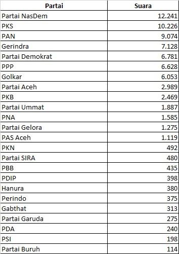 Perolehan sementara suara partai di DPRK Banda Aceh per Minggu, 25 Februari 2024 pukul 18.05 (suara masuk 73,62 persen)