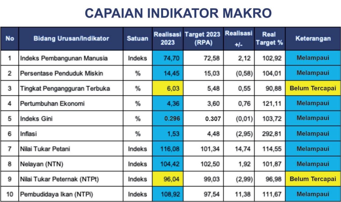 CAPAIAN INDIKATOR MAKRO