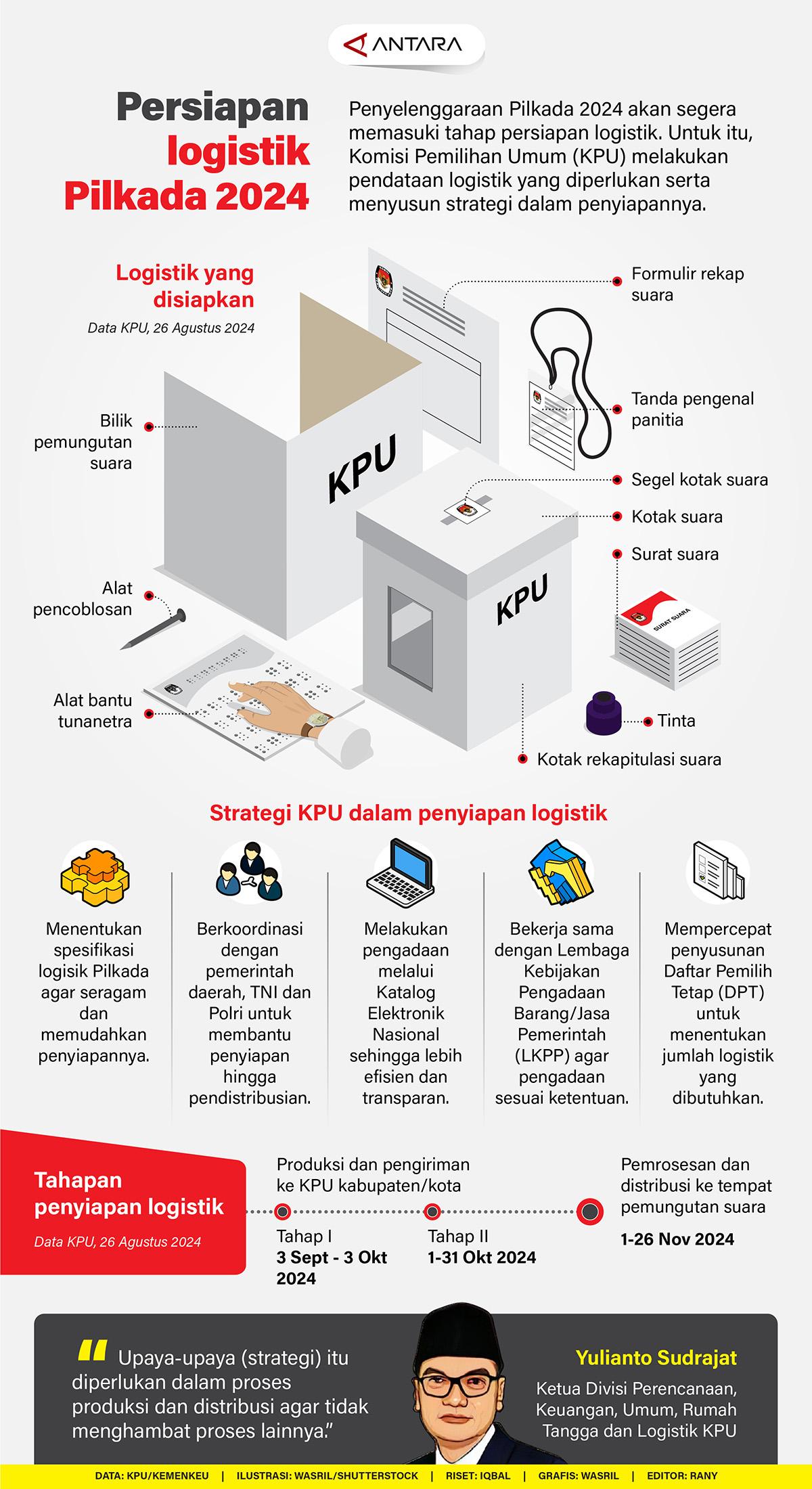 Penyelenggaraan Pilkada 2024 akan segera memasuki tahap persiapan logistik. Untuk itu, Komisi Pemilihan Umum (KPU) melakukan pendataan logistik yang diperlukan serta menyusun strategi dalam penyiapannya.