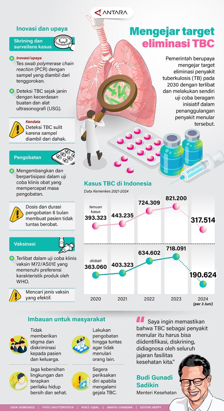 Pemerintah berupaya mengejar target eliminasi penyakit tuberkulosis (TB) pada 2030 dengan terlibat dan melakukan sendiri uji coba beragam inisiatif dalam penanggulangan penyakit menular tersebut.
