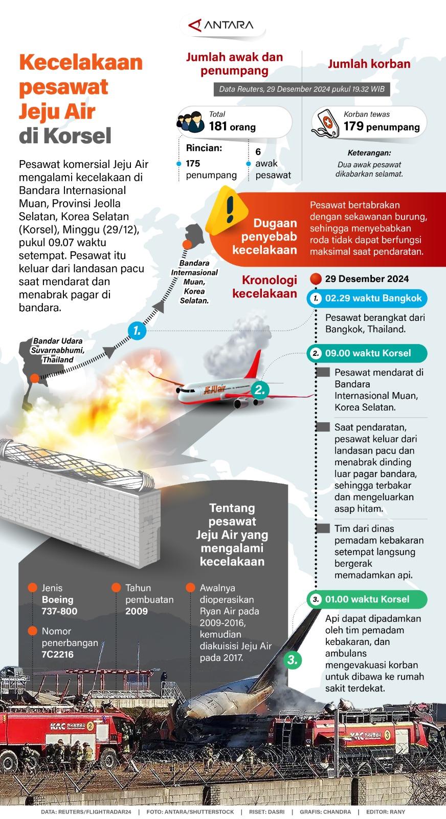 Pesawat komersial Jeju Air mengalami kecelakaan di Bandara Internasional Musan, Kota Musan, Korea Selatan (Korsel), Minggu (29/12), pukul 09.07 waktu setempat. Pesawat itu keluar dari landasan pacu saat mendarat dan menabrak pagar di bandara.