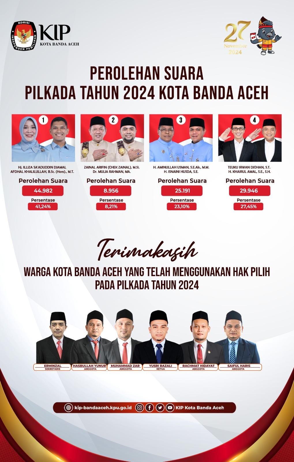 Perolehan Suara Pilkada Tahun 2024 Kota Banda Aceh