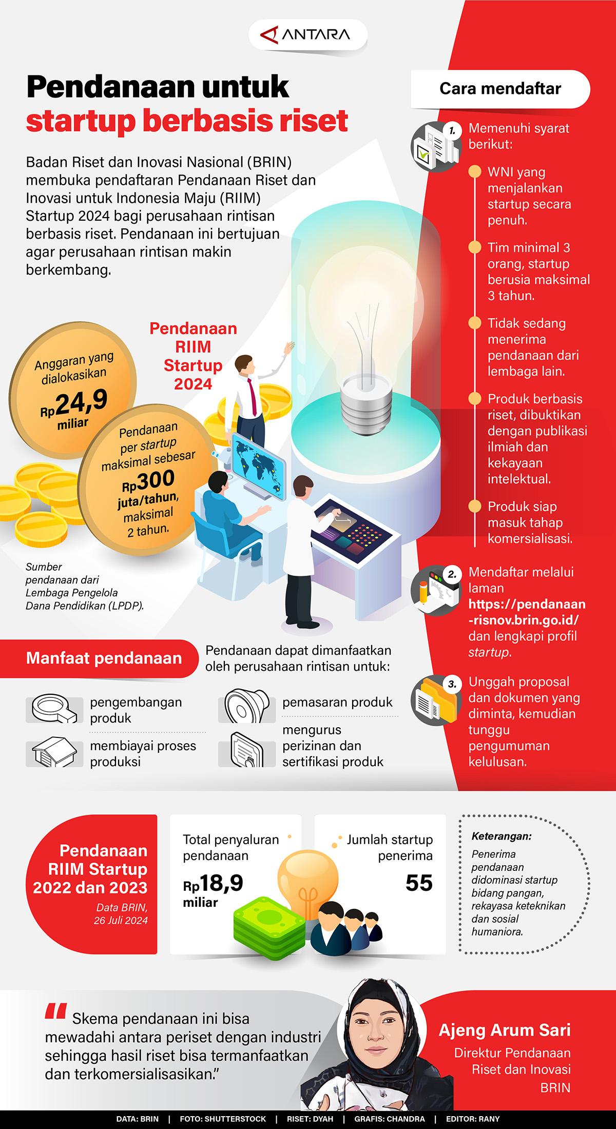 Badan Riset dan Inovasi Nasional (BRIN) membuka pendaftaran Pendanaan Riset dan Inovasi untuk Indonesia Maju (RIIM) Startup 2024 bagi perusahaan rintisan berbasis riset. Pendanaan ini bertujuan agar perusahaan rintisan makin berkembang.
