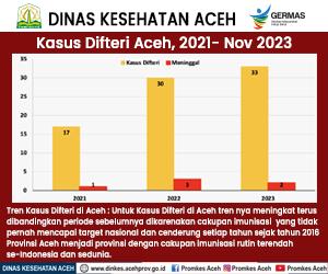 Kasus Difteri Aceh, 2021 - November 2023