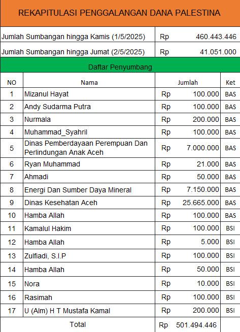 Update donasi hingga 2 Mei 2025