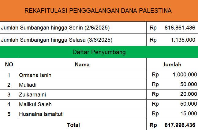 Update donasi hingga 3 Juni 2025