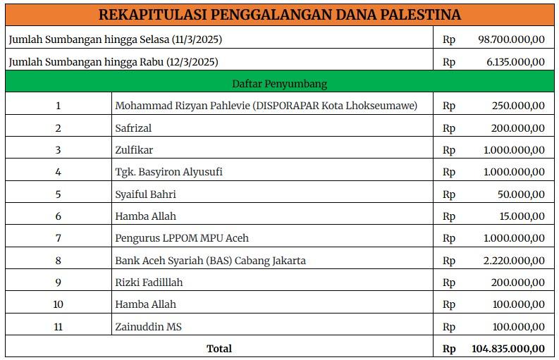 Donasi Palestina hingga 12 Maret 2025