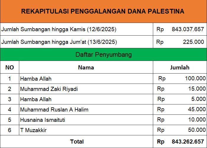 Update donasi hingga 13 Juni 2025