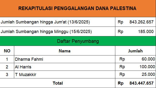 Update donasi hingga 15 Juni 2025