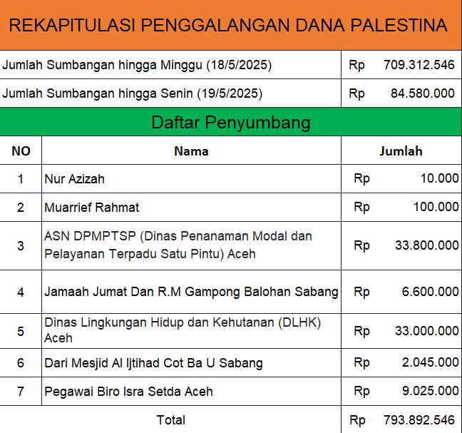 Donasi hingga 19 Mei 2025
