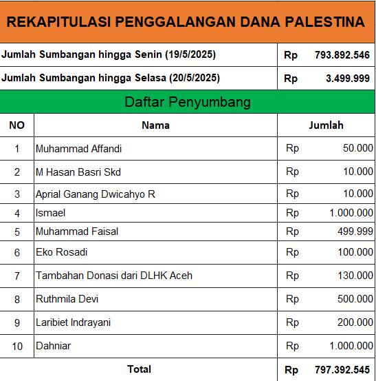 Update donasi hingga 20 Maret 2025