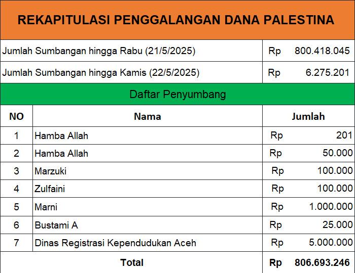 Update donasi hingga kamis 22 Mei 2025