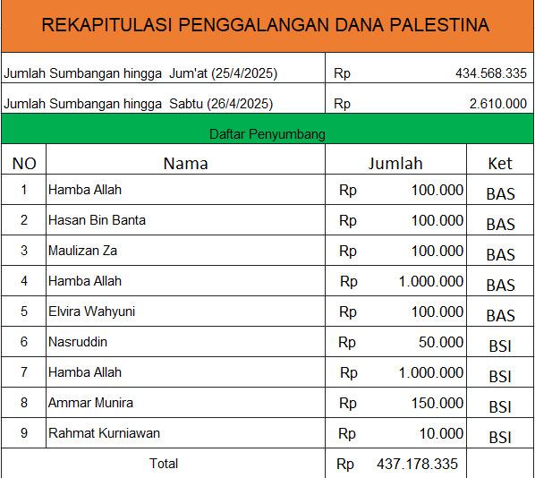 Update donasi hingga 26 April 2025