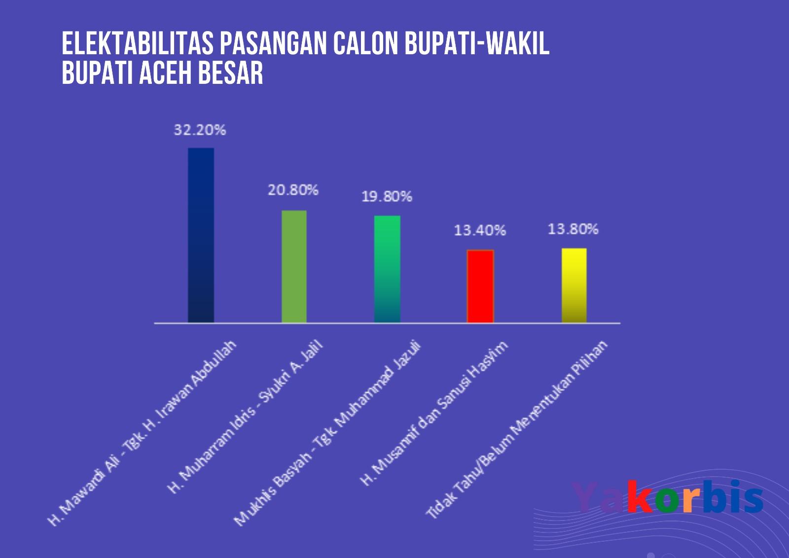 elektabilitas cabupcawabup aceh besar