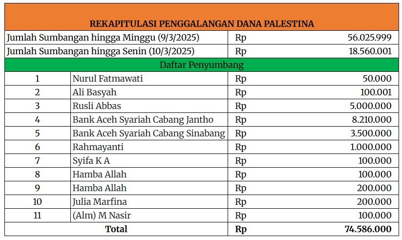 Update Donasi hingga 10 Maret 2025