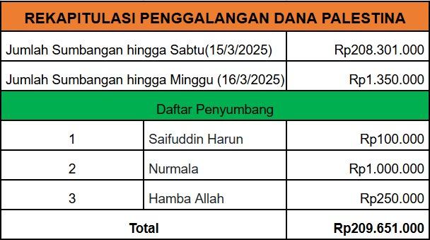 Donasi hingga 16 Maret 2025