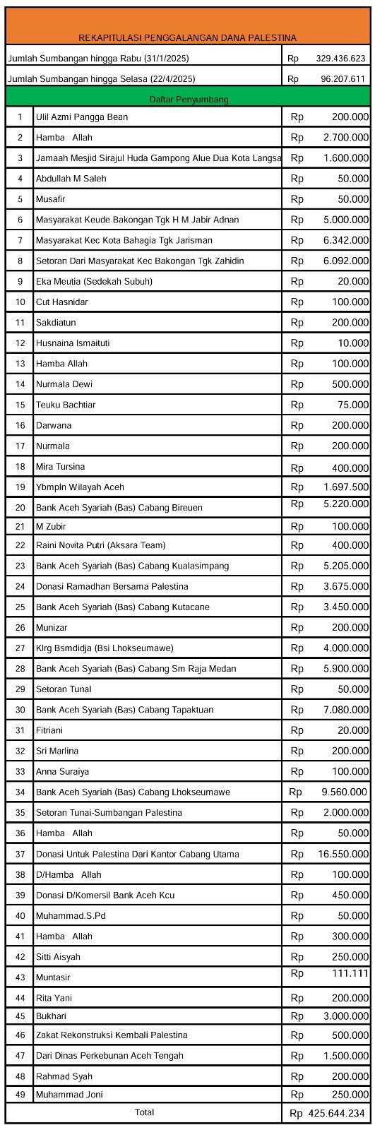 Update donasi hingga 22 April 2025