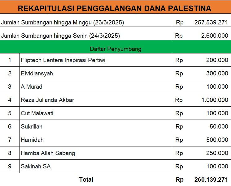 Jumlah Donasi hingga 24 Maret 2025