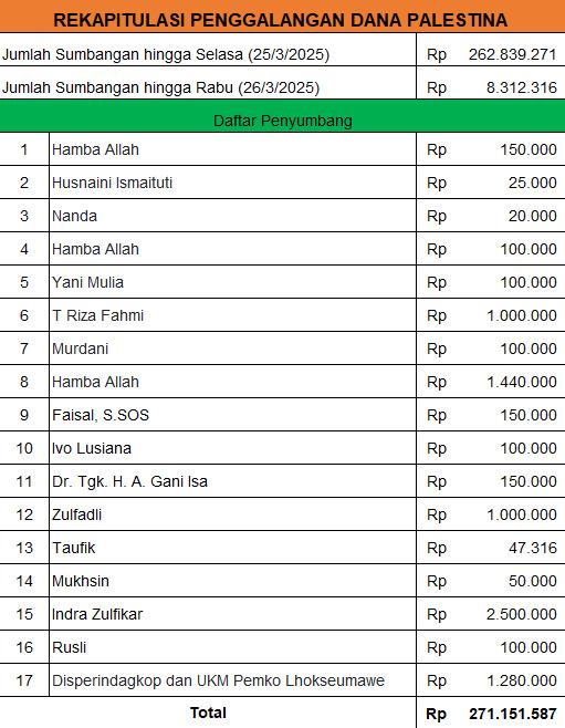 Jumlah donasi hingga 26 Maret 2025