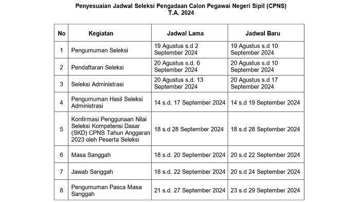 Badan Kepegawaian Negara (BKN) secara resmi memperpanjang masa pendaftaran CPNS 2024 hingga 10 September 2024.