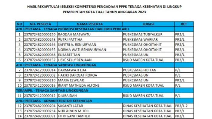 Hasil seleksi kompetensi dasar calon PPPK jabatan fungsional kesehatan di lingkungan pemerintah Kota Tual tahun anggaran 2023.