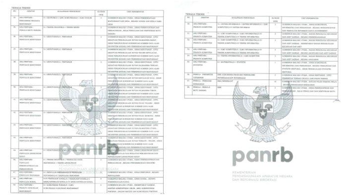 RINCIAN PENETAPAN KEBUTUHAN APARATUR SIPIL NEGARA DI PROVINSI MALUKU UTARA Tenaga Teknis 2