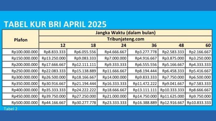 Tabel angsuran KUR BRI RP 100 Juta - Rp 500 Juta