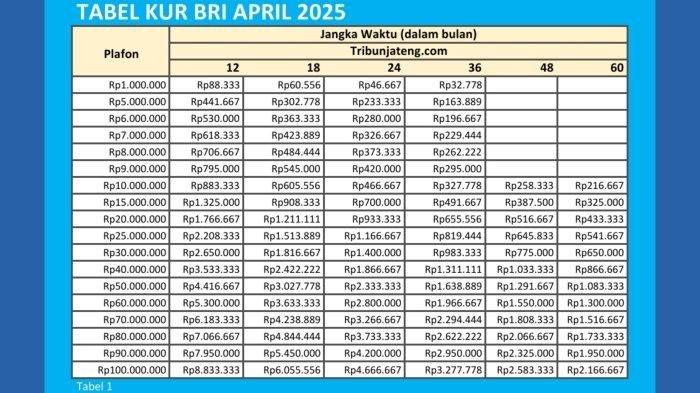 Tabel angsuran KUR BRI Rp 1 Juta - Rp 100 Juta