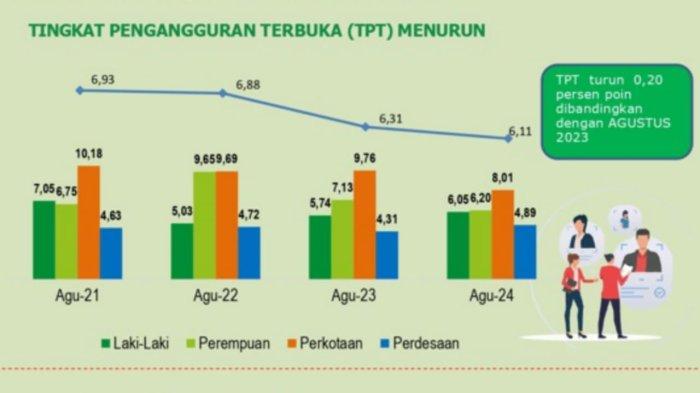 BPS Maluku: Tingkat Pengangguran Terbuka (TPT) di Maluku per Agustus 2024