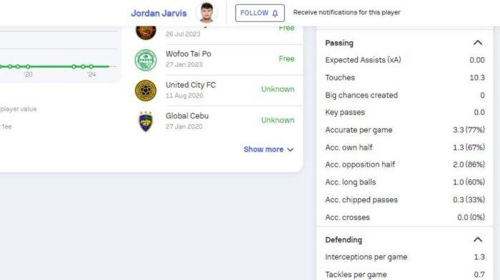 Catatan statistik Jordan Jarvis.