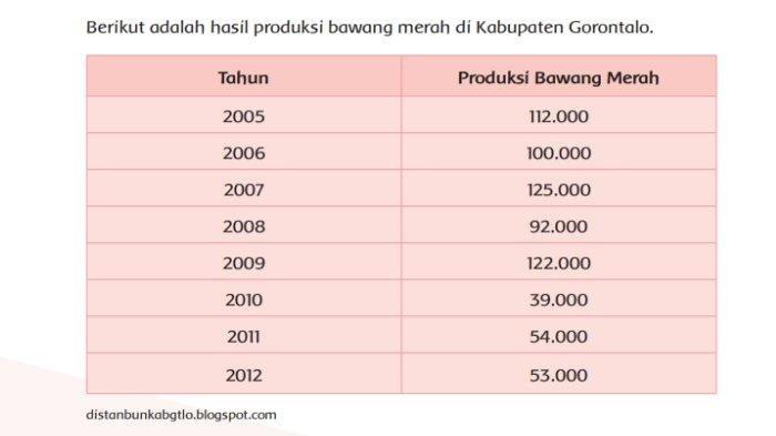 Hasil produksi bawang merah di Kabupaten Gorontalo Tema 1 kelas 6 Halaman 52