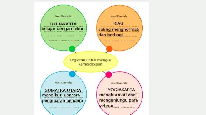 Kegiatan untuk mengisi kemerdekaan Kunci jawaban tema 7 kelas 5