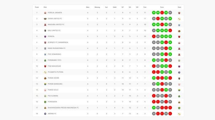 Klasemen Liga 1 setelah Persija Jakarta mengalahkan PSS Sleman, pada Jumat (5/8/2023).