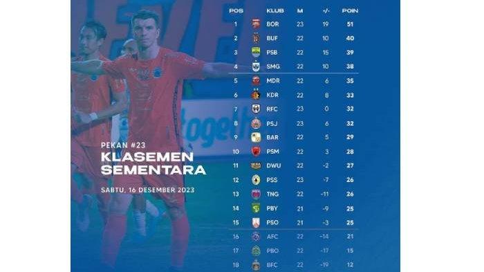 Klasemen sementara, BRI Liga 1-2023/2024, Sabtu 16 Desember 2023.