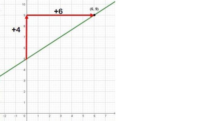 Kunci Jawaban Matematika Kelas 8 Semester 1 Halaman jawaban grafik 3