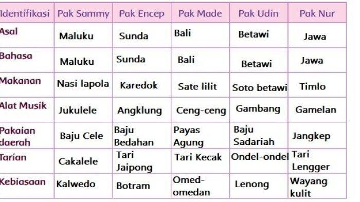 Kunci Jawaban Tema 1 Kelas 4 Halaman 29