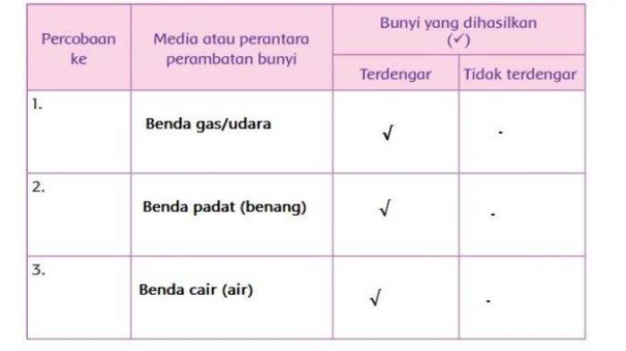 Kunci Jawaban Tema 1 Kelas 4 Halaman 39-40