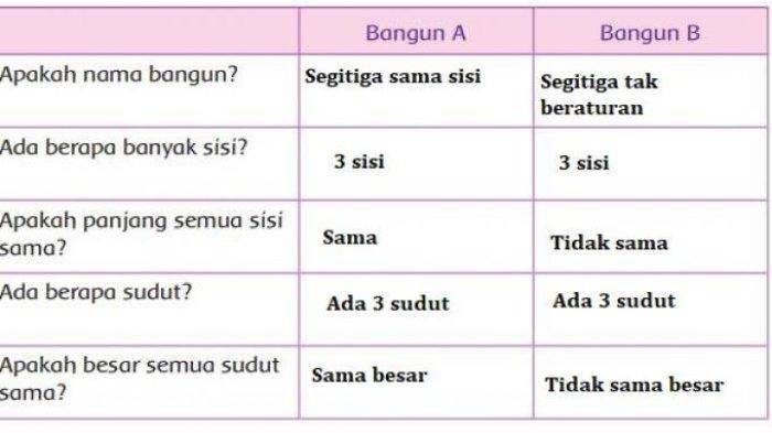 Kunci Jawaban Tema 1 Kelas 4 Halaman 47-48