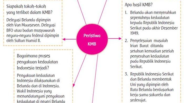Peristiwa KMB kunci jawaban tema 7 kelas 5