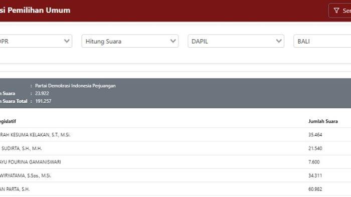 Perolehan suara sementara PDIP untuk calon legislatif DPR RI