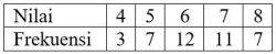 Soal nomor 32 UTS Matematika