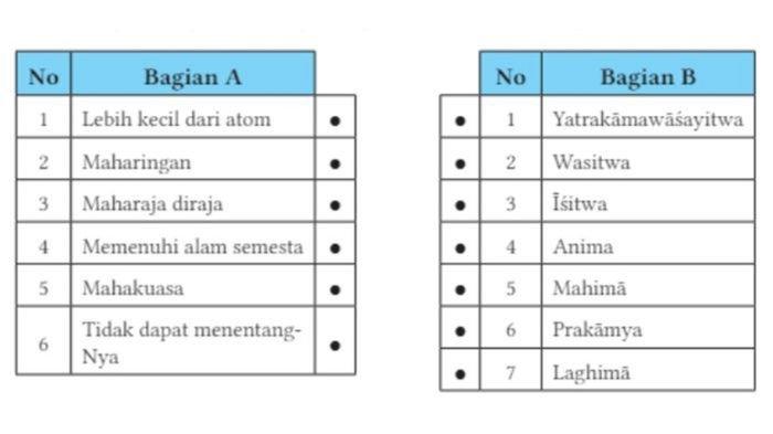 Tabel untuk soal no 11 Hal. 55 Agama Hindu Kelas 8 Kurikulum Merdeka