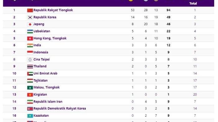 Update Klasemen Medali Asian Games 2023 pada Selasa (26/9/2023) pukul 21.30 WIB, kontingen Indonesia berada diurutan ketujuh.
