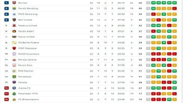 Update klasemen Liga 1 2023/2024 pekan 26 sementara, Selasa, 27 Februari 2024.