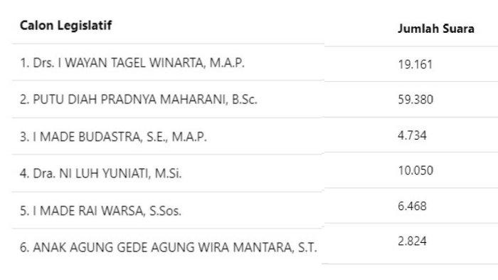 hasil hitung sementara suara Gek Diah